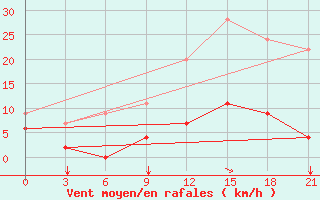 Courbe de la force du vent pour Konitsa