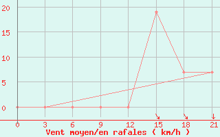 Courbe de la force du vent pour Peshkopi