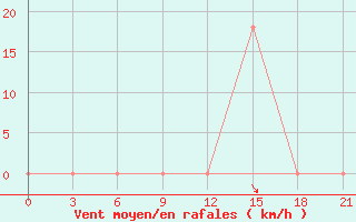 Courbe de la force du vent pour Aspindza