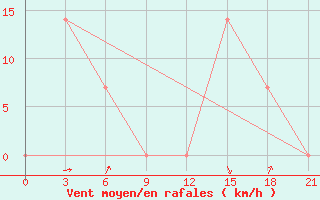 Courbe de la force du vent pour Makko