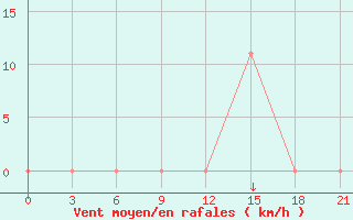 Courbe de la force du vent pour Kukes