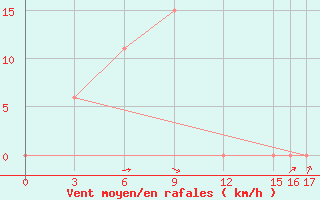 Courbe de la force du vent pour Sa-Dao