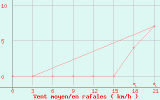 Courbe de la force du vent pour Lesukonskoe