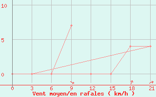 Courbe de la force du vent pour Vinnicy