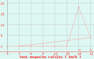 Courbe de la force du vent pour Bitola