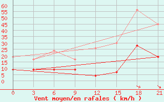 Courbe de la force du vent pour Lamia