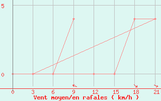 Courbe de la force du vent pour Medvezegorsk