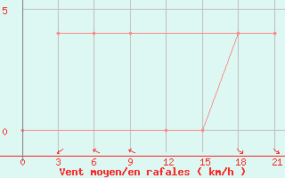 Courbe de la force du vent pour Medvezegorsk