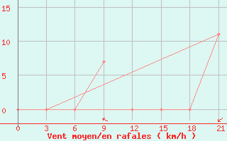 Courbe de la force du vent pour Bugun