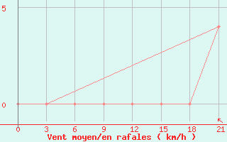 Courbe de la force du vent pour Oktjabr