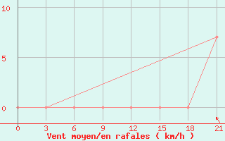 Courbe de la force du vent pour Gjirokastra