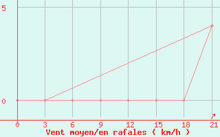 Courbe de la force du vent pour Pudoz