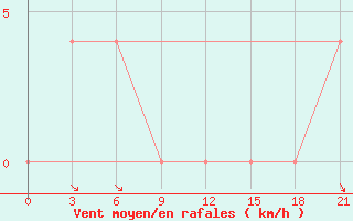 Courbe de la force du vent pour Mandini