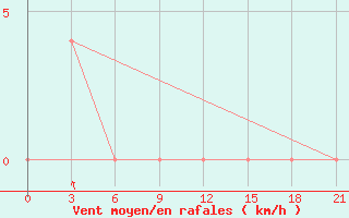 Courbe de la force du vent pour Ohony