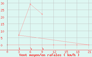 Courbe de la force du vent pour Makko