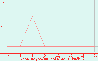 Courbe de la force du vent pour Makko