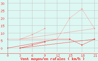 Courbe de la force du vent pour Serrai