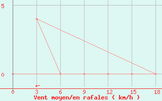 Courbe de la force du vent pour Supung