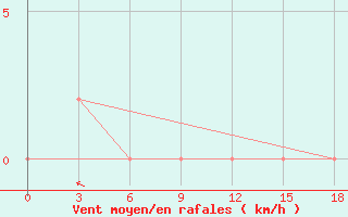 Courbe de la force du vent pour Feni