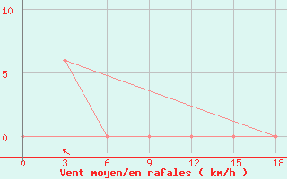 Courbe de la force du vent pour Citeko / Puncak