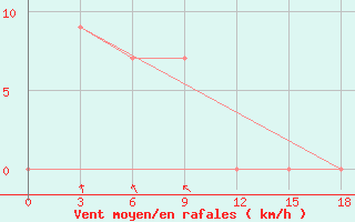 Courbe de la force du vent pour Rengat / Japura