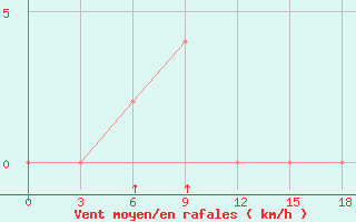 Courbe de la force du vent pour Chuadanga