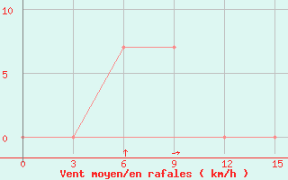 Courbe de la force du vent pour Bahawalpur