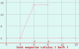 Courbe de la force du vent pour Pyonggang