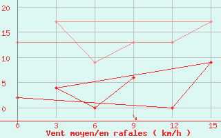 Courbe de la force du vent pour Athinai Airport