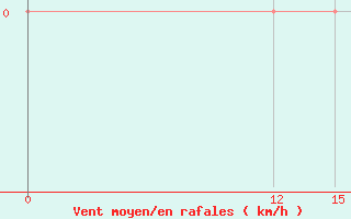 Courbe de la force du vent pour Uspallata