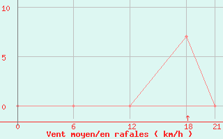 Courbe de la force du vent pour Bohicon