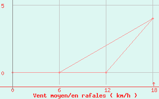 Courbe de la force du vent pour Bohicon