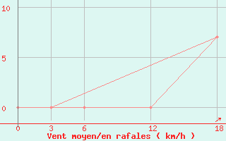 Courbe de la force du vent pour Artashat