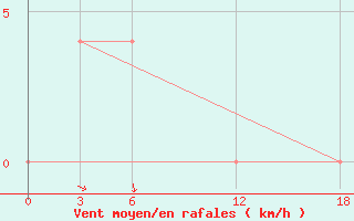 Courbe de la force du vent pour Opochka