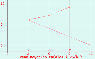 Courbe de la force du vent pour Labuha / Taliabu