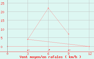 Courbe de la force du vent pour Kimchaek