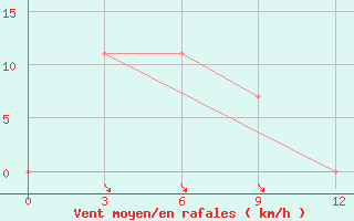 Courbe de la force du vent pour Yangdok