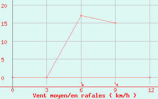 Courbe de la force du vent pour Sibolga / Pinangsori