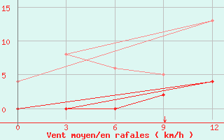 Courbe de la force du vent pour Edessa