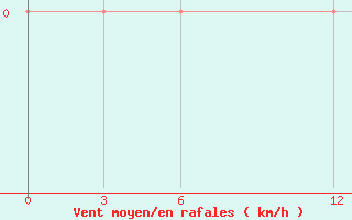 Courbe de la force du vent pour Kailashahar