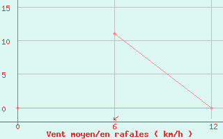 Courbe de la force du vent pour Bac Can