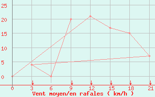 Courbe de la force du vent pour Reggane Airport