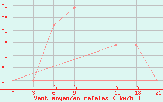 Courbe de la force du vent pour Topolcani-Pgc