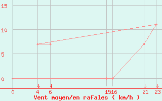 Courbe de la force du vent pour Ciudad Victoria, Tamps.