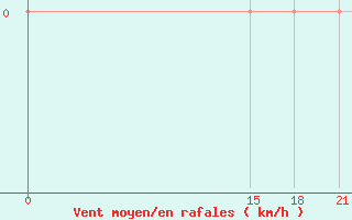 Courbe de la force du vent pour Tripoli