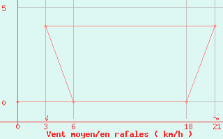 Courbe de la force du vent pour Ohony