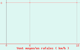 Courbe de la force du vent pour Bohicon