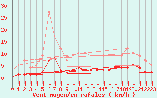 Courbe de la force du vent pour Fiscaglia Migliarino (It)