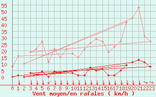 Courbe de la force du vent pour Saint-Vran (05)