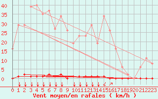 Courbe de la force du vent pour Castellbell i el Vilar (Esp)